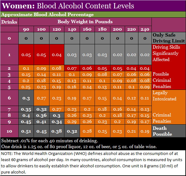 Blood Alcohol Chart Symptoms