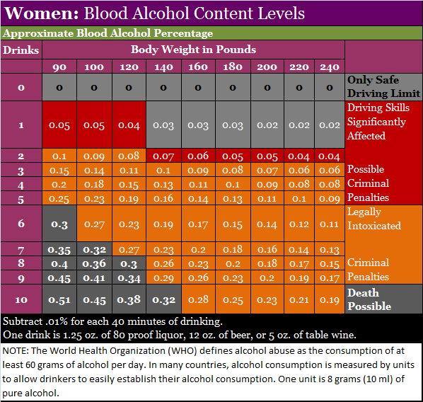 Blood Alcohol Content for Women